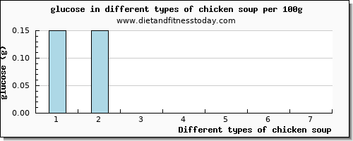 chicken soup glucose per 100g